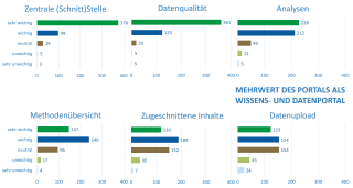 Diese Übersicht zeigt, welche Aufgaben für das Portals als besonders wichtig eingestuft werden und für die Monitoringgemeinschaft Mehrwert erzeugen sollen. Die Funktion des Portals als zentrale (Schnitt)Stelle und Ansätze zur allgemeinen Verbesserung der Datenqualität werden von der Community als prioritär eingestuft. Zudem werden Funktionen wie Analysen ermöglichen, Methodenübersicht bereitstellen, zugeschnittene redaktionelle Inhalte, sowie einen Datenupload zur Verfügung zu stellen als wichtig erachtet.