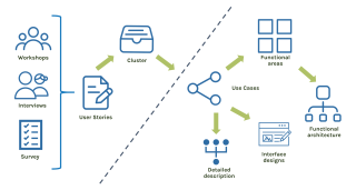 The illustration shows the process of developing use cases and the functional architecture of a portal. On the left, methods for gathering requirements are shown: workshops, interviews and surveys lead to user stories, which are then organised into clusters. On the right, arrows indicate the progression: clusters lead to functional blocks and use cases, which are further refined into detailed representations and interface designs.