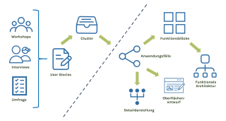 Die Abbildung zeigt den Prozess der Entwicklung von Anwendungsfällen und der funktionalen Architektur eines Portals. Auf der linken Seite werden die Methoden zur Ermittlung von Anforderungen dargestellt: Workshops, Interviews und Umfragen führen zu User Stories. Diese werden in Cluster eingeteilt. Auf der rechten Seite zeigen Pfeile den Ablauf: Die Cluster führen zu Funktionsblöcken und Anwendungsfällen. Diese werden weiter in eine Detaildarstellung und einen Oberflächenentwurf überführt.