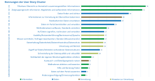 Die Grafik zeigt die Nennungen von User Story Clustern in einem Balkendiagramm. Die Cluster sind nach Häufigkeit sortiert, von häufigeren zu weniger häufigen Nennungen. Die Cluster beinhalten Kategorien wie „Filterbare Übersicht zu thematisch zusammengestellten Informationen“ (höchste Nennung mit 76) und „Zielgruppengerecht informieren“ (72 Nennungen), bis hin zu weniger häufigen wie „Daten auf dem Portal auswerten“ (6 Nennungen) und „Änderungsverfolgung/Erinnerungsfunktion“ (5 Nennungen).
