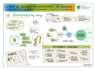 Gezeichnetes Protokoll des Impulsvortrags des National Biodiversity Data Centre of Ireland
