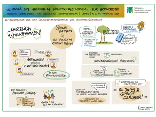 Gezeichnetes Protokoll der Blitzlichtrunde 