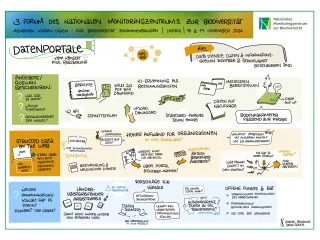 Gezeichnetes Protokoll des Workshops Datenportale