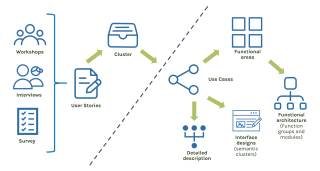 The illustration shows the process of developing use cases and the functional architecture of a portal. On the left, methods for gathering requirements are shown: workshops, interviews and surveys lead to user stories, which are then organised into clusters. On the right, arrows indicate the progression: clusters lead to functional blocks and use cases, which are further refined into detailed representations and interface designs.