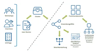 Die Abbildung zeigt den Prozess der Entwicklung von Anwendungsfällen und der funktionalen Architektur eines Portals. Auf der linken Seite werden die Methoden zur Ermittlung von Anforderungen dargestellt: Workshops, Interviews und Umfragen führen zu User Stories. Diese werden in Cluster eingeteilt. Auf der rechten Seite zeigen Pfeile den Ablauf: Die Cluster führen zu Funktionsblöcken und Anwendungsfällen. Diese werden weiter in eine Detaildarstellung und einen Oberflächenentwurf überführt.