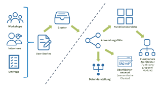 Die Abbildung zeigt den Prozess der Entwicklung von Anwendungsfällen und der funktionalen Architektur eines Portals. Auf der linken Seite werden die Methoden zur Ermittlung von Anforderungen dargestellt: Workshops, Interviews und Umfragen führen zu User Stories. Diese werden in Cluster eingeteilt. Auf der rechten Seite zeigen Pfeile den Ablauf: Die Cluster führen zu Funktionsblöcken und Anwendungsfällen. Diese werden weiter in eine Detaildarstellung und einen Oberflächenentwurf überführt.