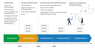 Zeitstrahl zur Entwicklung des Biodiversitätsportals: Beginn mit Konzeption, gefolgt von der initialen Entwicklung eines Basisystems ab 2025. Ab 2026 schrittweiser Ausbau in mehreren Stufen mit neuen Inhalten, Funktionen und technischen Updates. Ziel ist ein zentraler, vernetzter Wissensfundus. In allen Phasen werden thematische Bausteine ergänzt und weiterentwickelt.