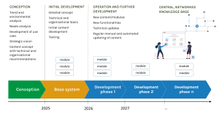 Timeline for the development of the biodiversity portal: Starting with the conceptual design, followed by the initial development of a base system from 2025 onwards. From 2026, the portal will be gradually expanded in several stages with new content, functionalities, and technical updates. The aim is to create a central, interconnected knowledge base. Thematic modules will be added and continuously refined throughout all phases.