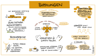 Gezeichnetes Protokoll des Workshops zu Siedlungen 