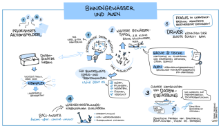 Gezeichnetes Protokoll des Workshops zu Binnengewässern und Auen 