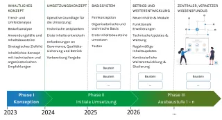 Zeitstrahl zur Entwicklung des Biodiversitätsportals: Beginn mit Konzeption, gefolgt von der initialen Entwicklung eines Basisystems ab 2025. Ab 2026 schrittweiser Ausbau in mehreren Stufen mit neuen Inhalten, Funktionen und technischen Updates. Ziel ist ein zentraler, vernetzter Wissensfundus. In allen Phasen werden thematische Bausteine ergänzt und weiterentwickelt.