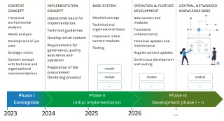Timeline for the development of the biodiversity portal