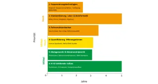 Ein Diagramm zeigt die 6 Handlungsfelder ihren zeitlichen Bedarf zwischen 2,5 und 5 Jahren und ihre Prioritäten von Sequenzierungstechnologien - hoch bis KI und funktionale Indizes - mittel
