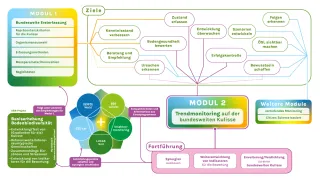 Inhaltsübersicht Teil IV des Bodenbiodiversitätsmonitoringkonzepts mit Schwerpunkt der Entwicklung eines langfristigen Trendmonitorings und dem Ausblick auf weitere, vertiefende Monitoringmodule.
