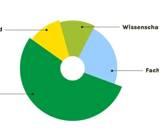 Ein ringförmiges Diagramm stellt den Anteil der Beteiligung verschiedener Gruppen dar:  Länder (dunkelgrün) – größter Bereich, zentrale Rolle in der Umsetzung; Fachverbände (blau) – zweitgrößter Anteil; Wissenschaft (hellgrün) – kleineres Segment; Bund (gelb) – ähnlich groß wie die Wissenschaft.