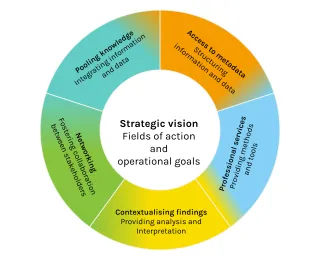 Circular diagram with five equal segments illustrating the strategic functions of the biodiversity portal. The segments represent: Pooling Knowledge – integrating information and data; Access to Metadata – structuring information and data; Professional Services – providing methods and tools; Contextualising Findings – providing analysis and interpretation; Networking – fostering collaboration between stakeholders.
