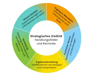Kreisdiagramm mit fünf gleich großen Segmenten, das die strategischen Funktionen eines vernetzten Biodiversitätsportals darstellt. Die Segmente umfassen: Wissen bündeln – Zusammenbringen von Informationen und Daten; Zugang zu Metadaten – Informationen und Daten vereinheitlichen; Fachlicher Service – Bereitstellen von Methoden und Werkzeugen; Ergebnisdarstellung – Analysen und Interpretationen einordnen und darstellen; Vernetzung – Förderung der Kooperation von Akteurinnen und Akteuren.